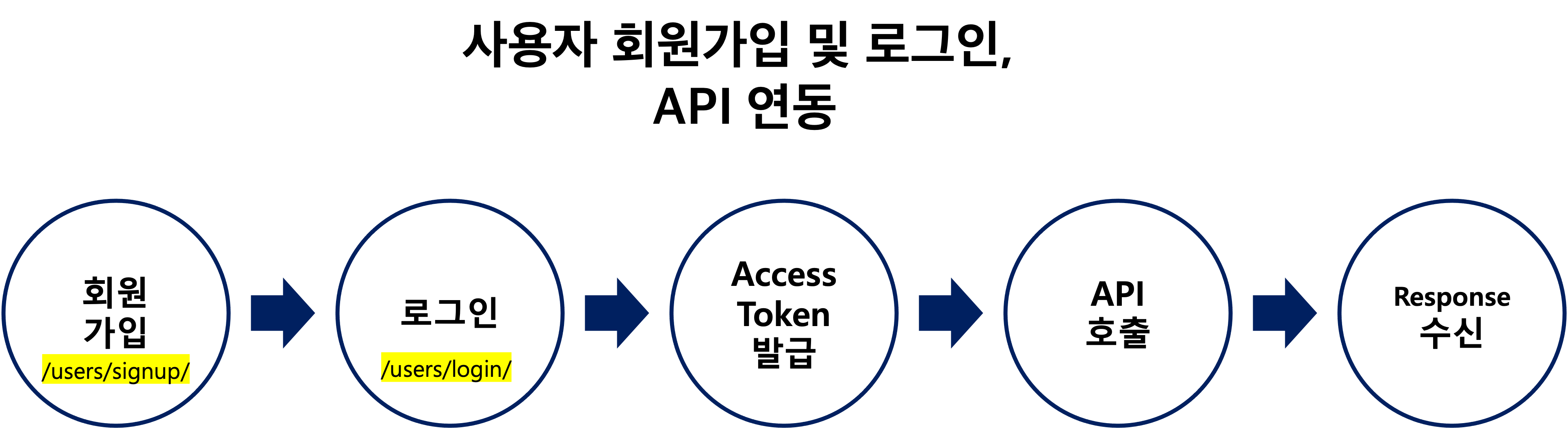 Api Flow