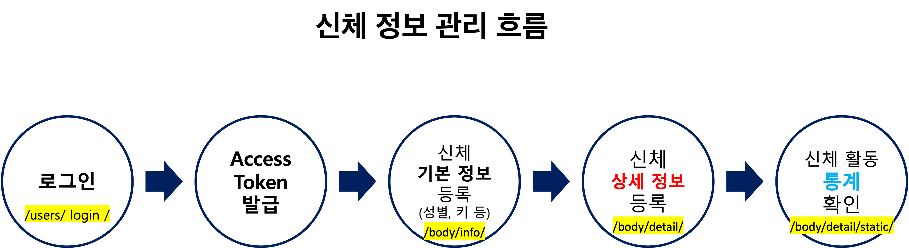 Body Flow