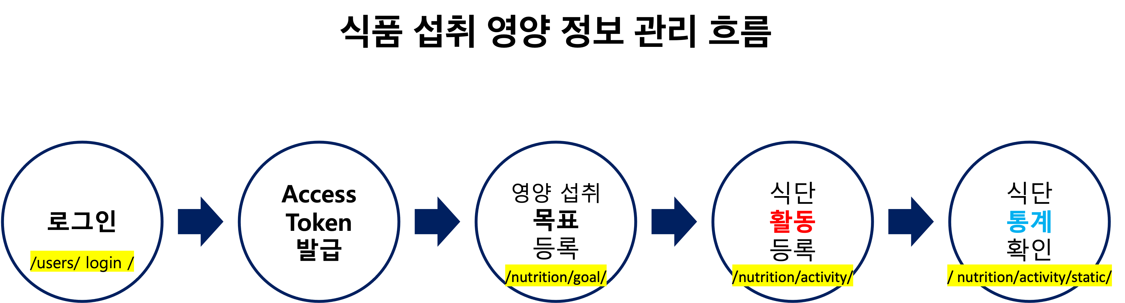 Nutrition Activity Flow