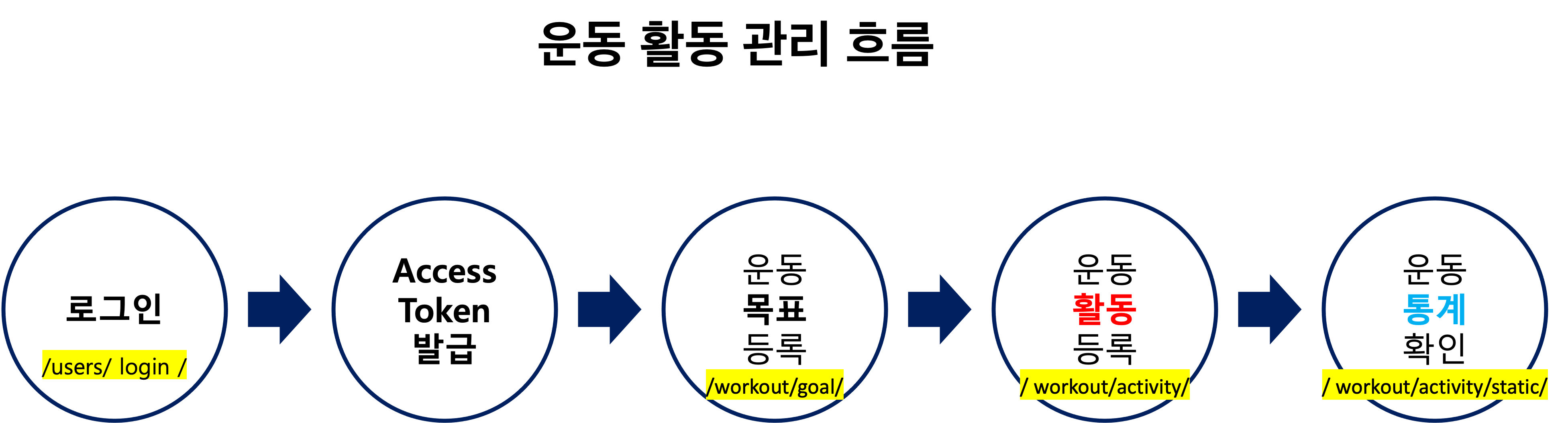 Workout Activity Flow